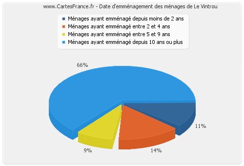 Date d'emménagement des ménages de Le Vintrou